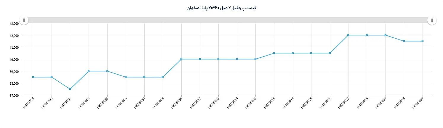 قیمت پروفیل اصفهان